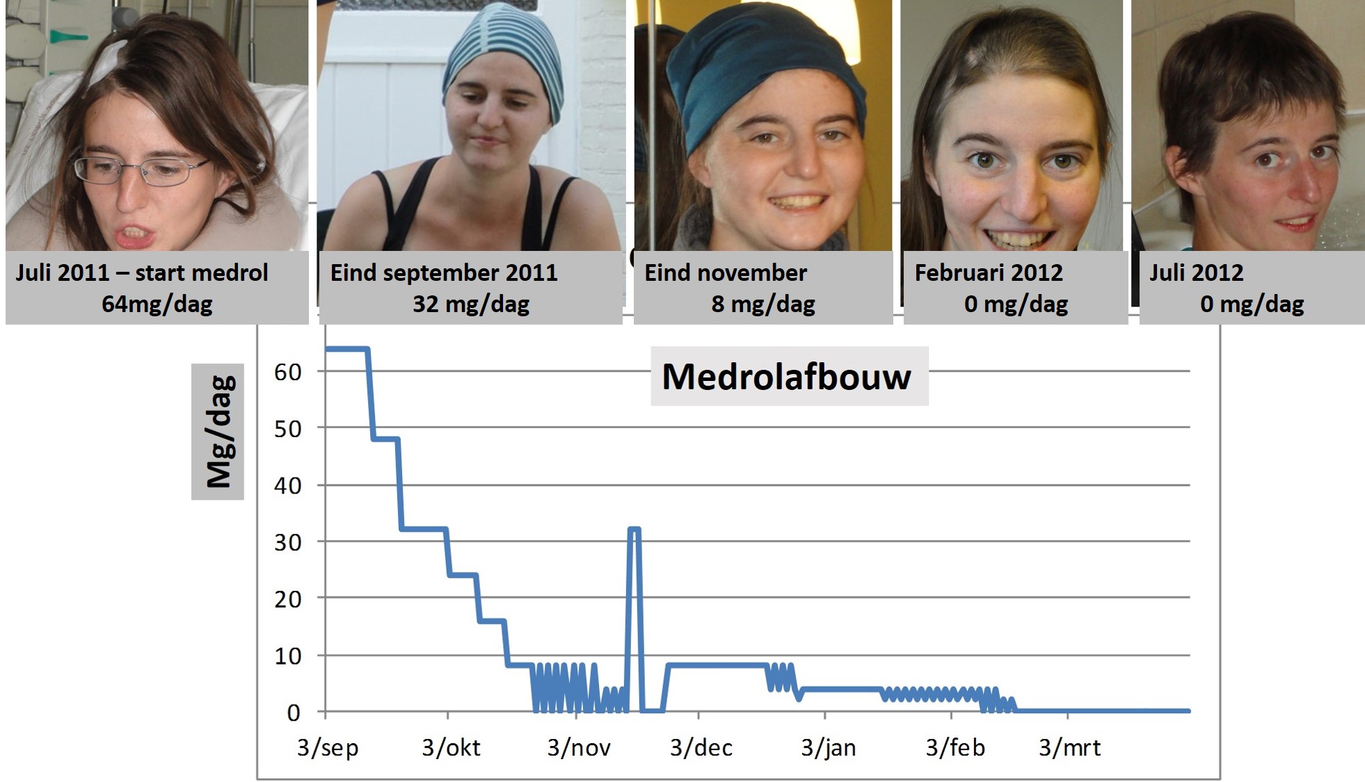 Veerle en medrolgebruik